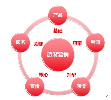 互聯(lián)網(wǎng)時(shí)代旅行產(chǎn)品營銷策劃方案 精準(zhǔn)定位與市場突破